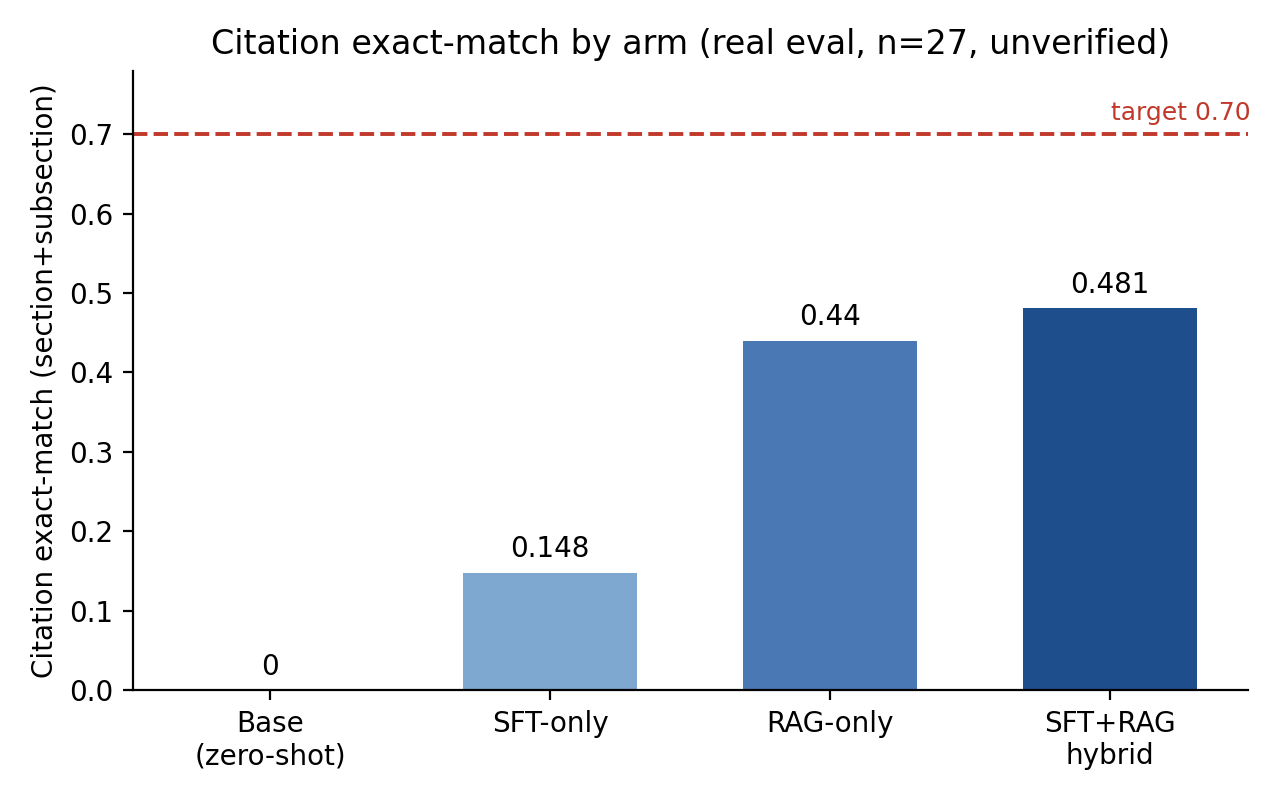 Citation exact-match by arm: base 0.00, SFT-only 0.148, RAG-only 0.44, and the SFT+RAG hybrid 0.481, with the 0.70 target drawn as a dashed line the best arm still falls under.
