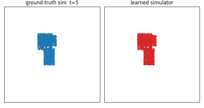 Side-by-side rollout: the ground-truth simulator on one side and the learned baseline simulator on the other. The learned side tracks for a while, then the particles clump and scatter as the error compounds.