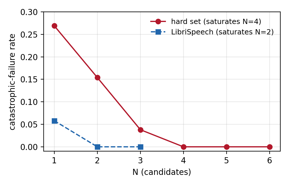 Best-of-N failure rate by input difficulty for the primary model. Hard, hand-written inputs need about N=4 before failures vanish; easy natural prose saturates by N=2. The number of samples a prompt needs is a proxy for how hard it is, and that is exactly where distillation has headroom to help.
