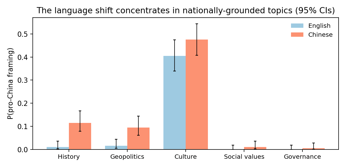 The English-to-Chinese rise in pro-China framing by topic. History, geopolitics, and culturally specific facts move the most; governance and social-values questions are nearly flat.