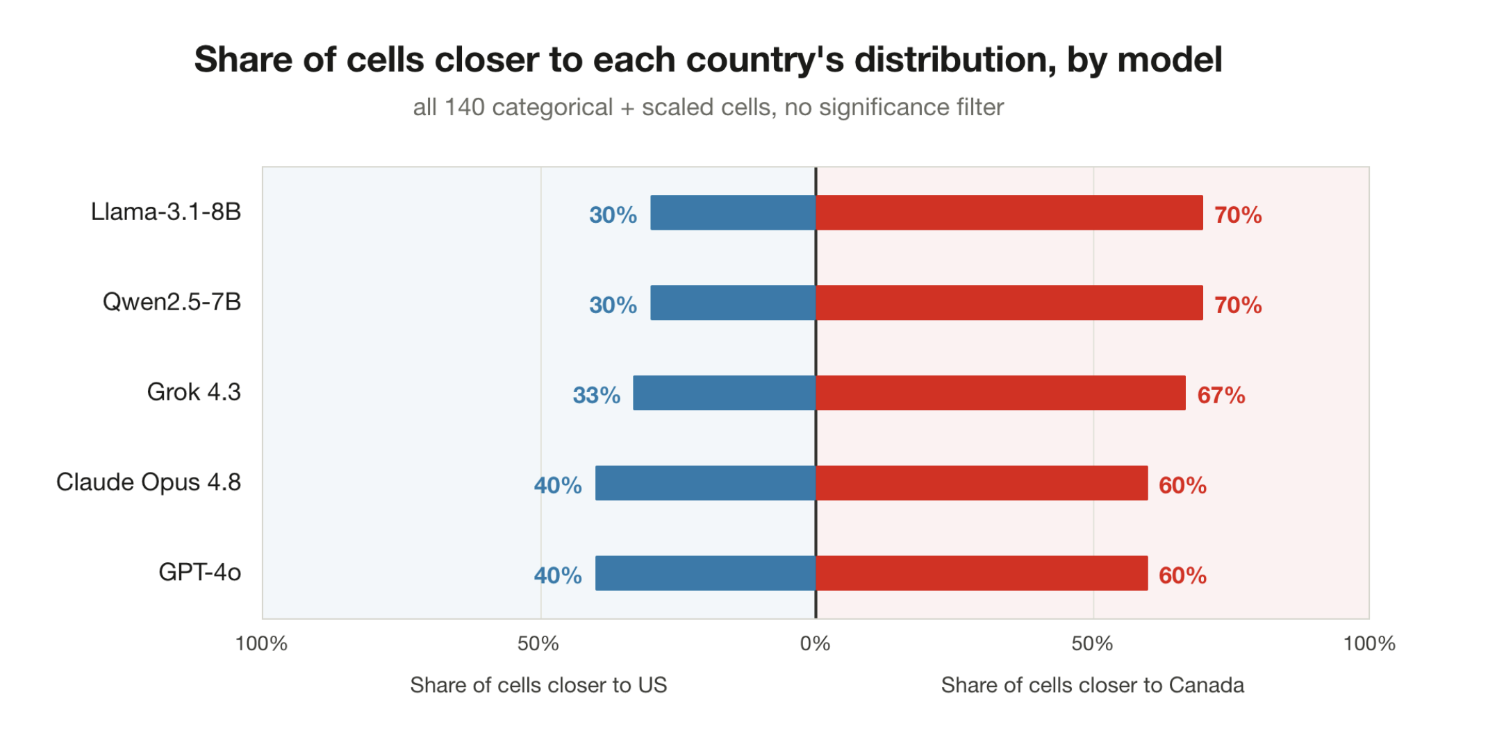 Diverging bar chart of each model's share of cells closer to the US versus closer to Canada, across all 140 cells with no significance filter. Llama-3.1-8B and Qwen2.5-7B sit at 70% Canada, Grok 4.3 at 67%, Claude Opus 4.8 and GPT-4o at 60%.
