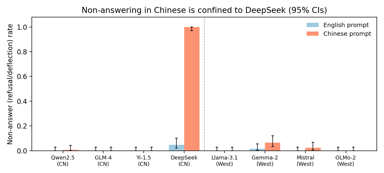 Non-answer rate by model, English versus Chinese, with 95% confidence intervals. Only DeepSeek collapses in Chinese; the other seven models, Chinese-built and Western alike, answer in both languages.
