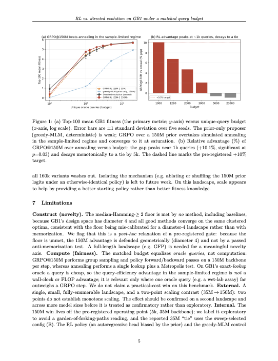 Scaling a protein model is what lets RL beat trial-and-error protein design