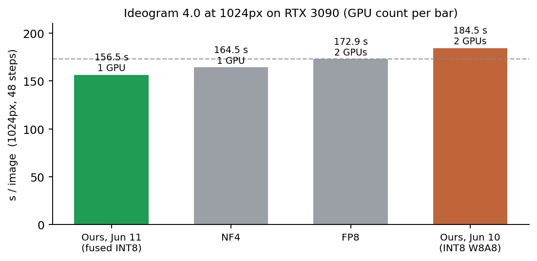 End-to-end inference at 1024px on RTX 3090 hardware; each bar is labeled with the number of cards that variant requires. The fused INT8 build runs on a single 3090 and is faster than the single-card NF4 variant and the two-GPU FP8 variant, while the earlier fake-quant INT8 build is the slowest.