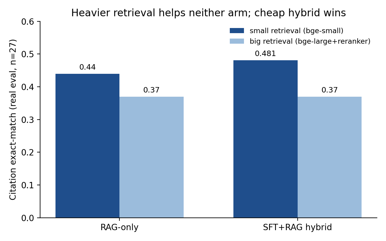Citation exact-match for the cheap bge-small hybrid (0.44 RAG-only, 0.481 hybrid) versus the bigger bge-large + cross-encoder reranker pipeline (0.37 for both arms). The heavier stack does not help on this short-statute corpus.