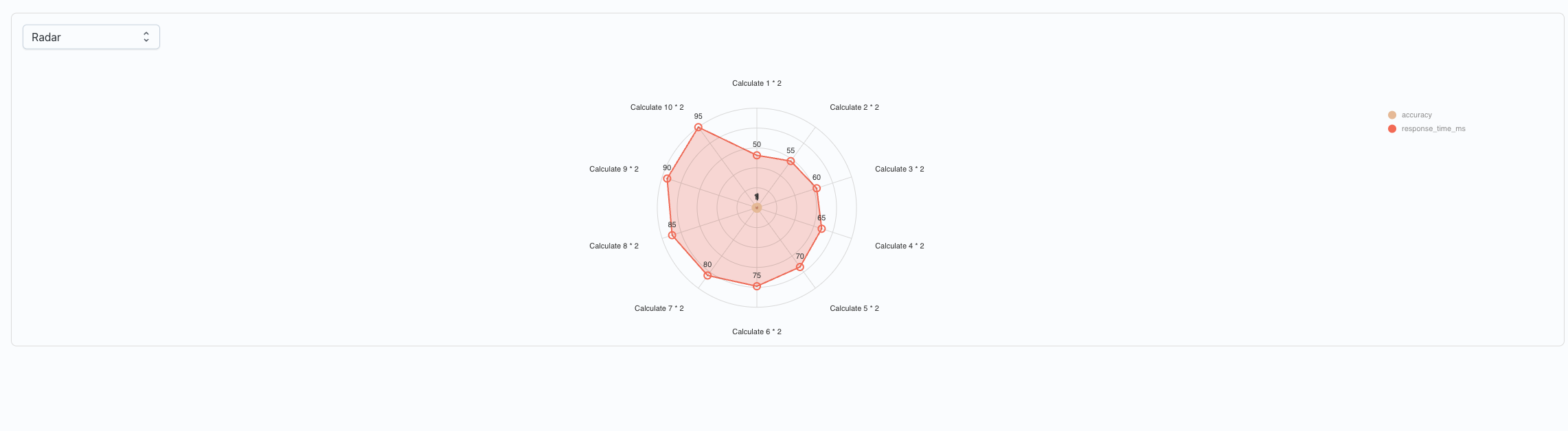 Chart controls (Bar/Line/Radar, Swap Axes, Grouped/Stacked)