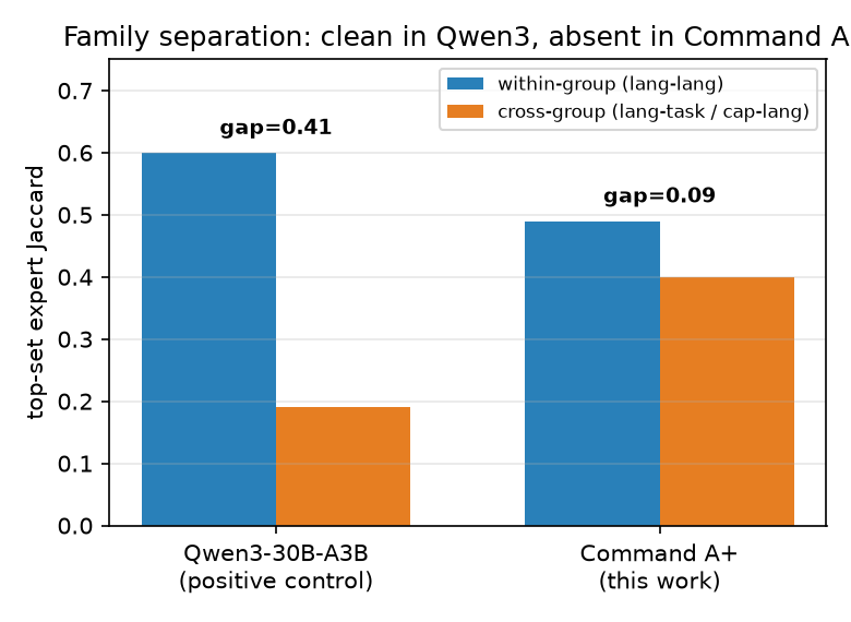 Family separation: Qwen3 shows a within-vs-cross-group gap of 0.41; Command A+ shows only 0.09.