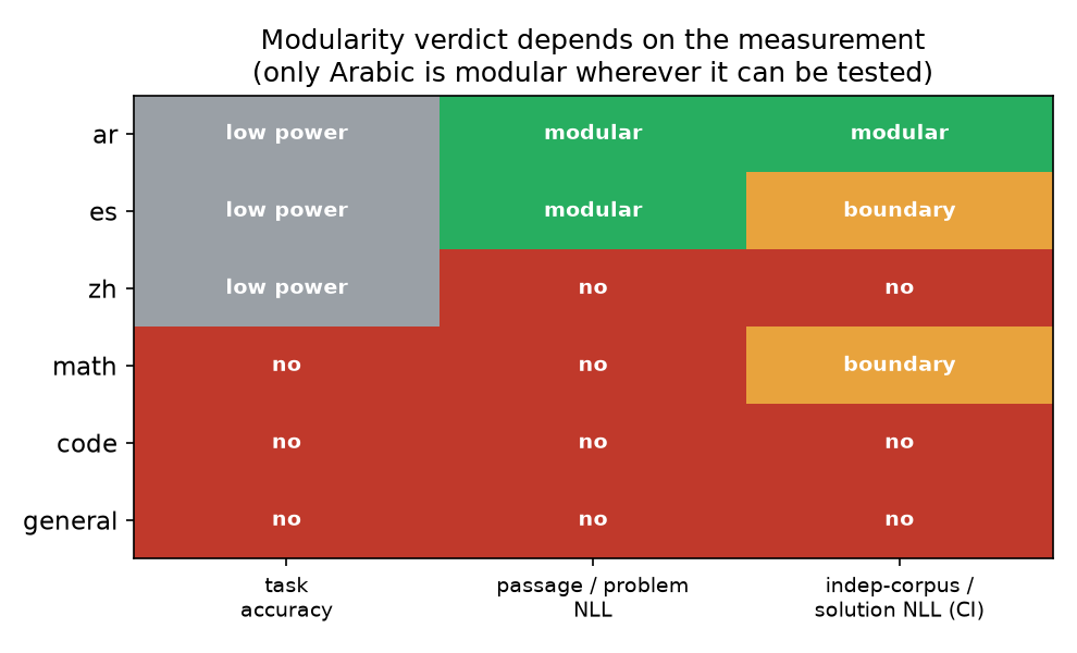 Verdict-by-measurement heatmap: only Arabic is modular wherever it can be tested.