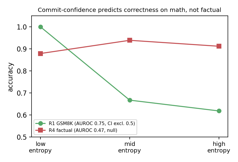 Within-regime reliability of commit confidence by entropy tertile. On GSM8K math, accuracy falls monotonically as commit entropy rises, with an AUROC of 0.749 whose clustered confidence interval excludes chance, so confidence predicts correctness. On factual recall the curve is flat, AUROC 0.471 with a confidence interval that includes 0.5, a null result.