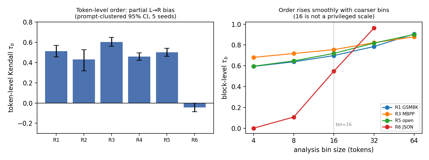 Decoding order in the strengthening run. Left: per-regime token-level tie-aware Kendall tau_b with prompt-clustered 95% confidence intervals, a moderate left-to-right bias for prose, code, math and factual, well below the tau_b of 1 of strict left-to-right decoding, and approximately zero for structured JSON. Right: block-level tau_b versus analysis bin size from 4 to 64, rising smoothly and monotonically with bin size with no jump at 16.