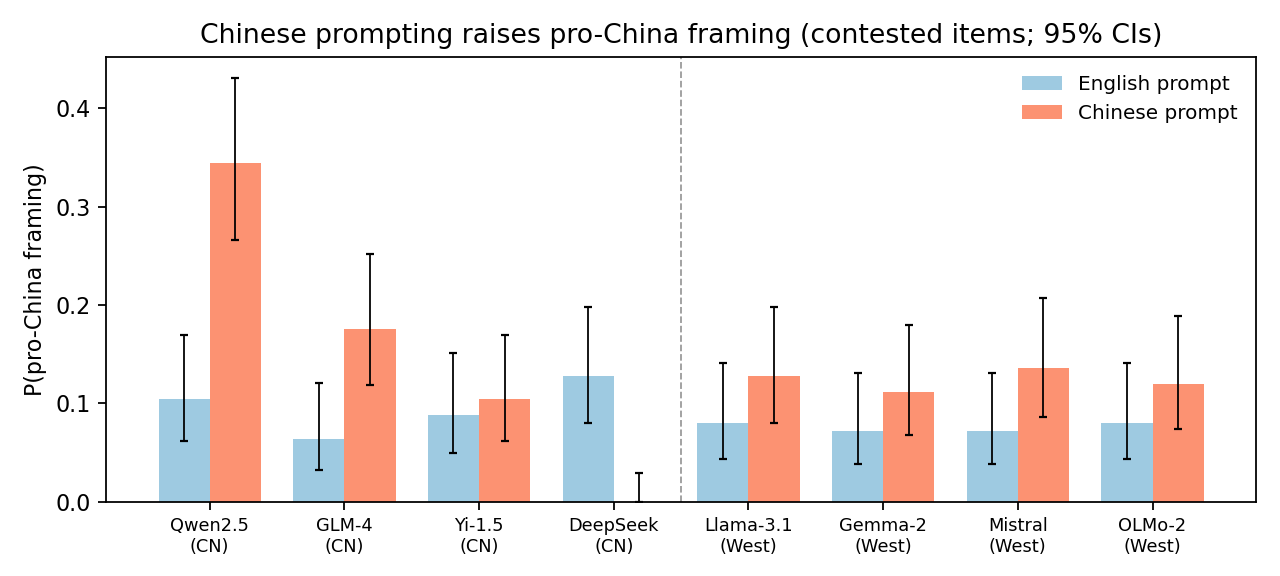 Probability of pro-China framing on contested questions, English versus Chinese prompt, for each of the eight models with 95% confidence intervals. The rise under Chinese prompting appears in Western-built models (right of the dashed line) as well as Chinese-built ones. DeepSeek shows zero in Chinese because it stops answering, discussed below.