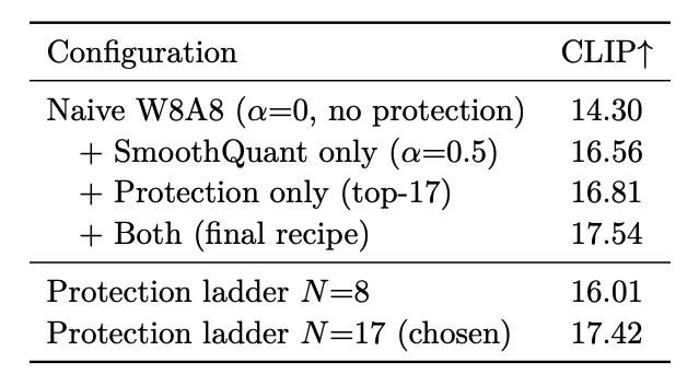 INT8 ablation table showing CLIP scores for naive W8A8, SmoothQuant only, protection only, the combined final recipe, and the protection ladder at N=8 versus N=17