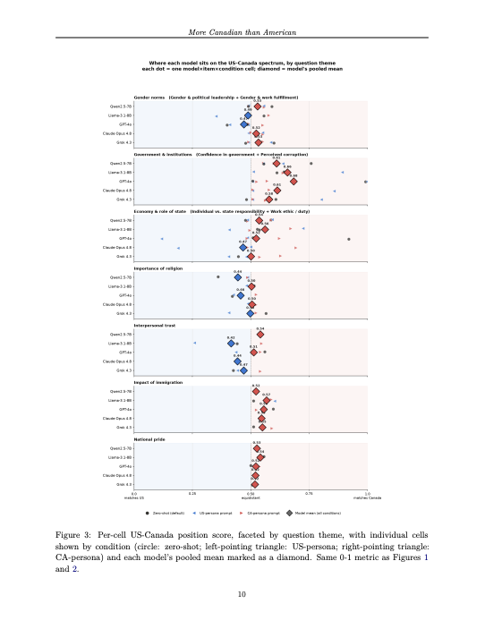 More Canadian than American: the surprising default values of five leading AI models