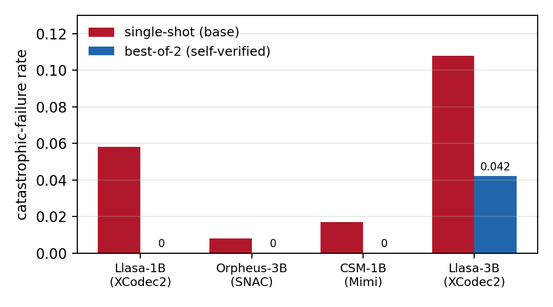 Single-shot (base) versus best-of-2 catastrophic-failure rate across four open codec-TTS models and three neural codecs (XCodec2, SNAC, Mimi), measured on 120 held-out LibriSpeech prompts with three generations each. Best-of-2 reaches no observed failures on three of the four models (Llasa-1B, Orpheus-3B and CSM-1B), and substantially reduces the fourth, Llasa-3B.