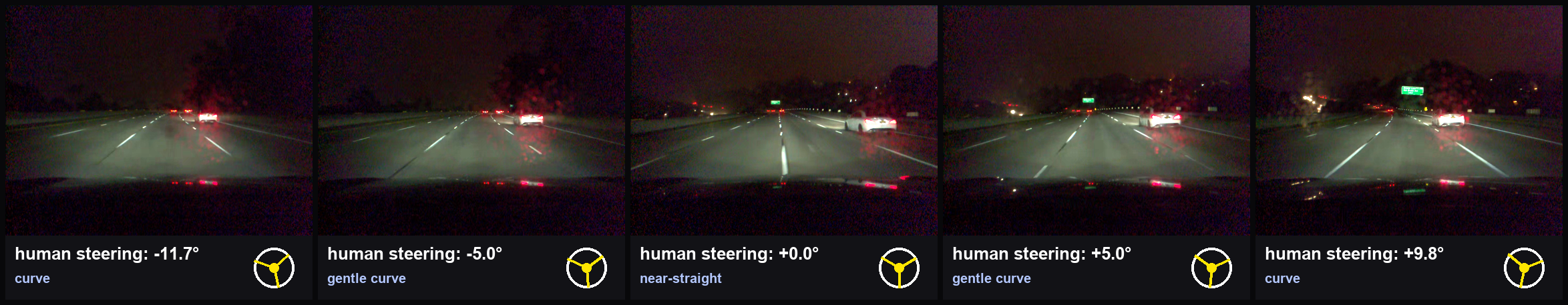 Example frames from one pre-dawn highway segment of comma2k19, each labeled with the human steering-wheel angle the model is trying to predict (shown as a steering-wheel glyph rotated by that angle). The whole segment only spans about -12 to +10 degrees, which is exactly the problem: highway steering is almost always gentle, so the interesting moments are rare.
