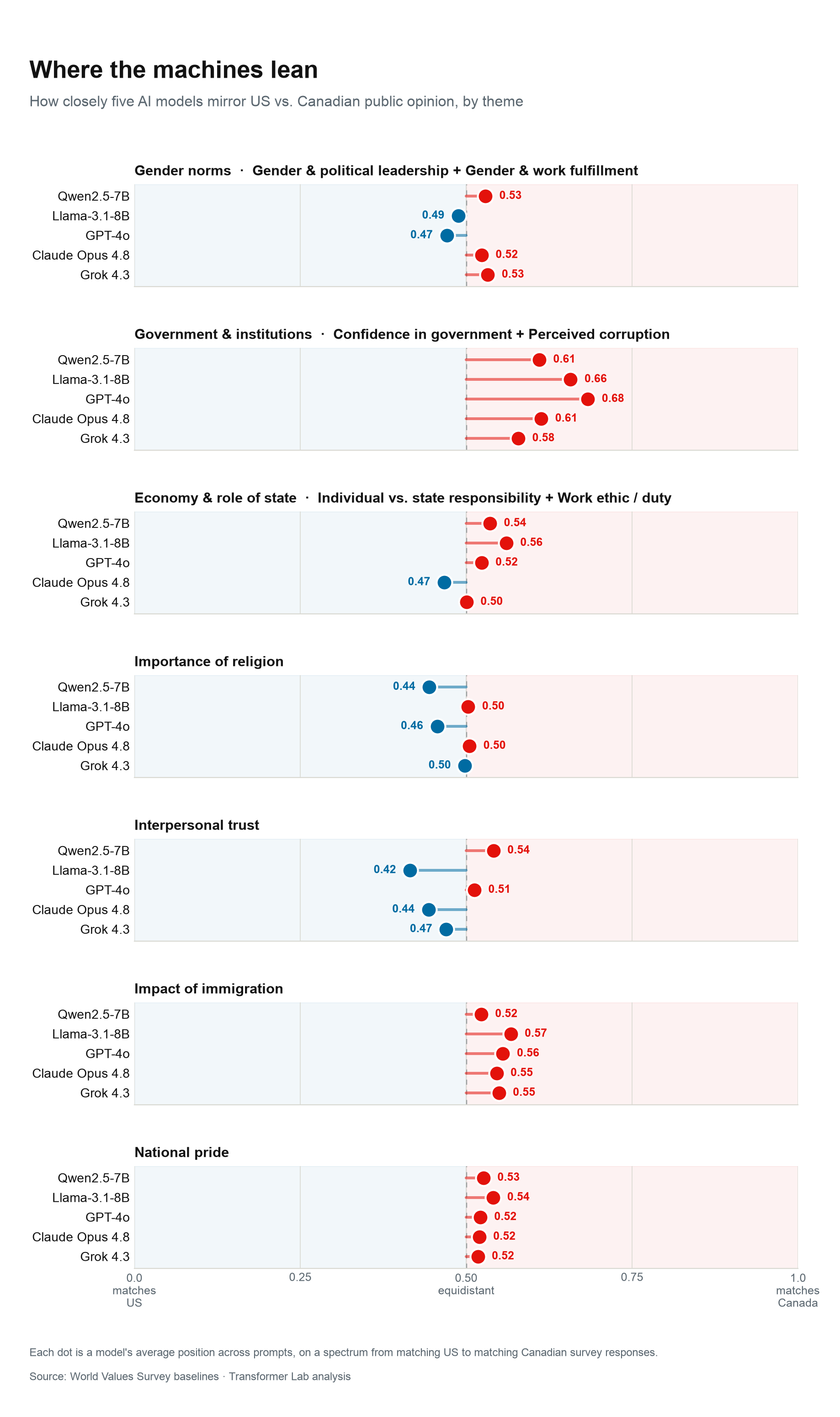 Strip chart titled "Where the machines lean," showing how closely each of the five models mirrors US versus Canadian public opinion across seven themes. All five models lean Canadian on government and institutions, immigration, and national pride; religion sits at the equidistant line; and on interpersonal trust most models lean toward the US.